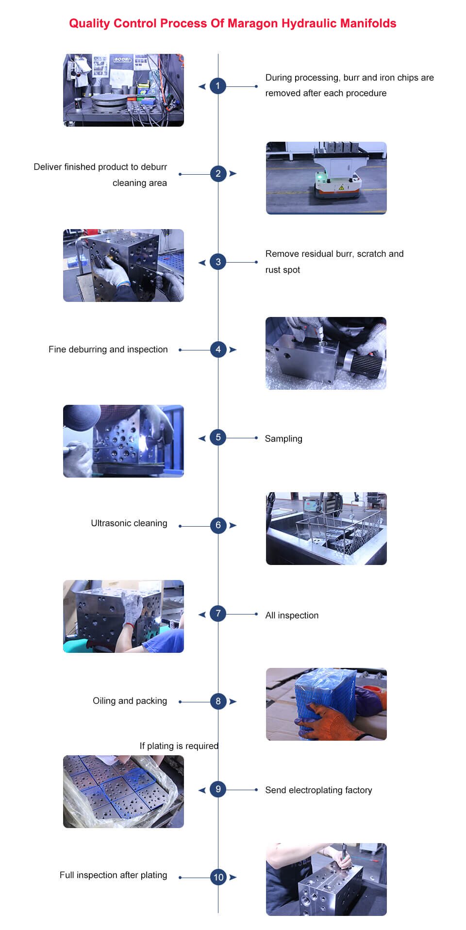 Quality control_China Hydraulic manifolds Manufacturer Maragon Machinery